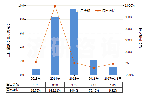 2013-2017年6月中國(guó)其他干量計(jì)二氧化鈦≥80%的顏料(HS32061190)出口總額及增速統(tǒng)計(jì) 2013-2017年6月中國(guó)其他干量計(jì)二氧化鈦≥80%的顏料(HS32061190)出口總額及增速統(tǒng)計(jì)